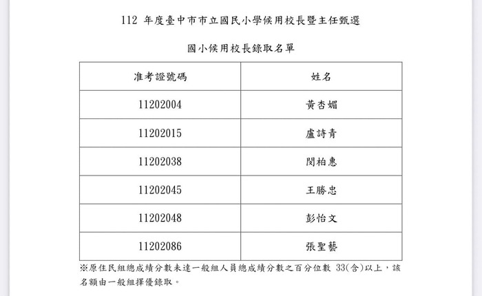 恭喜本校柏惠主任高中候用校長甄選金榜