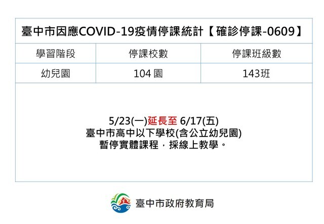 111/5/23-111/6/17臺中市高中以下學校採線上教學