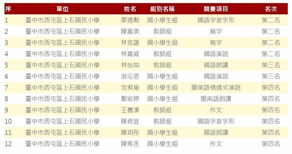 賀本校參加～全國語文競賽臺中市第6區初賽全壘打🎉🎉🎉
